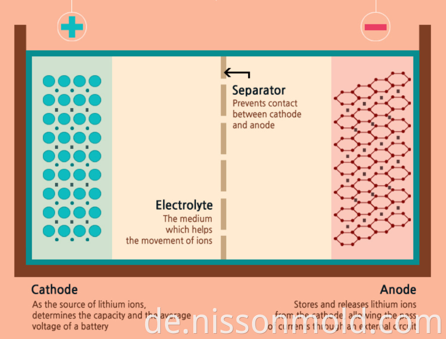 Li Ion Battery Anode And Cathode Introduction